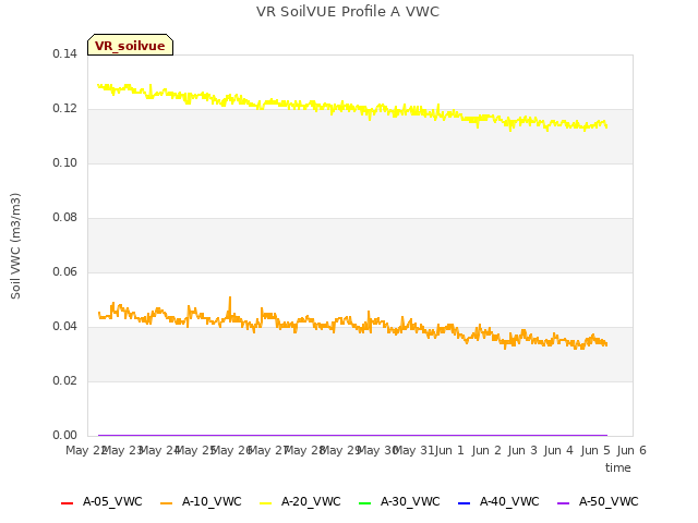 plot of VR SoilVUE Profile A VWC