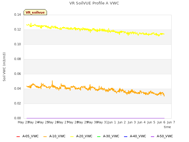 plot of VR SoilVUE Profile A VWC