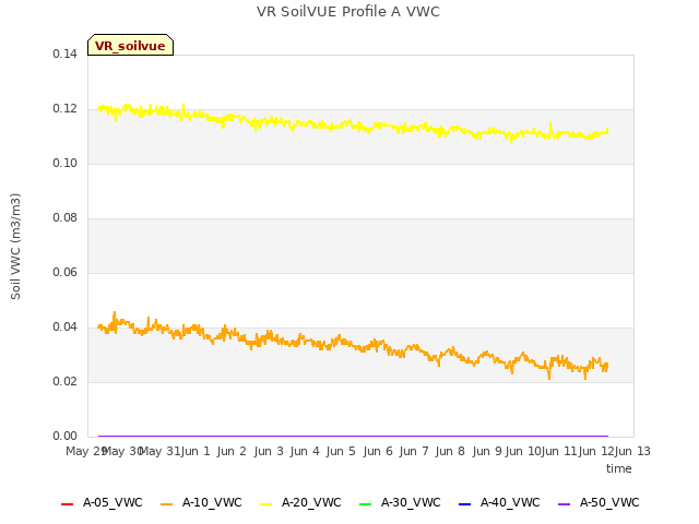 plot of VR SoilVUE Profile A VWC