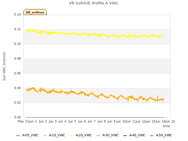 plot of VR SoilVUE Profile A VWC
