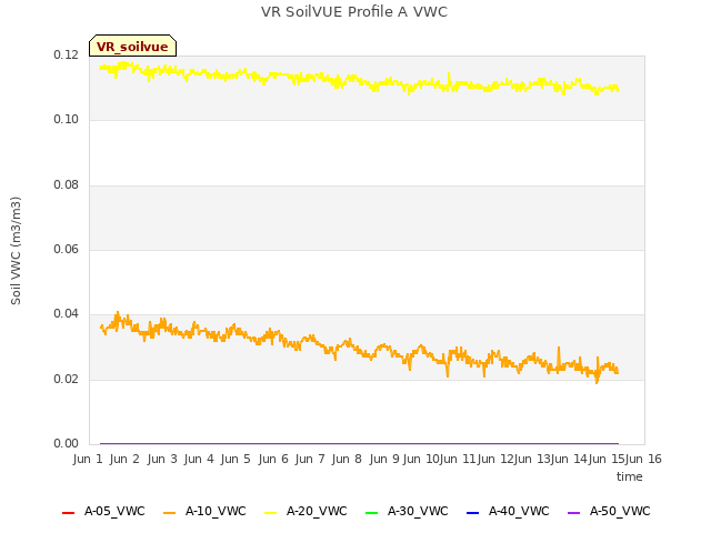 plot of VR SoilVUE Profile A VWC