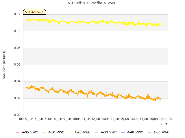 plot of VR SoilVUE Profile A VWC