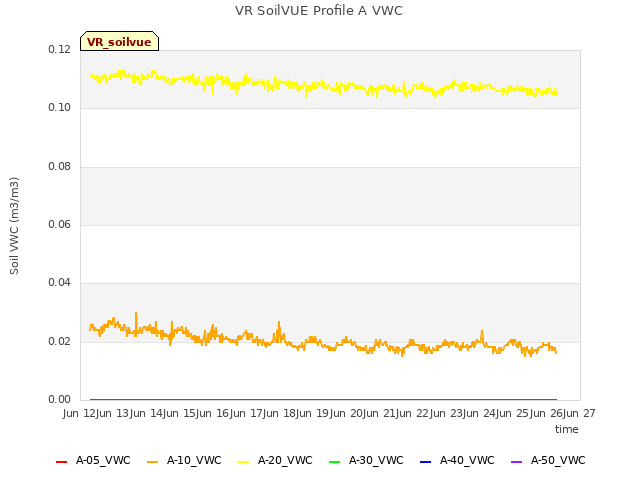 plot of VR SoilVUE Profile A VWC