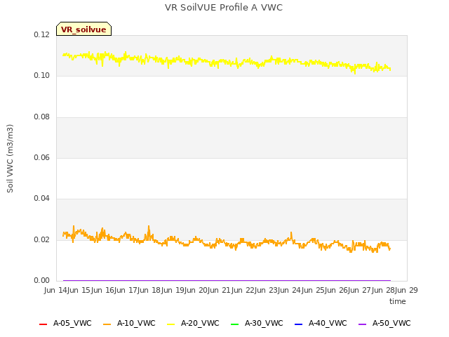plot of VR SoilVUE Profile A VWC