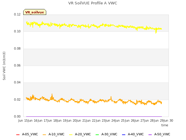 plot of VR SoilVUE Profile A VWC