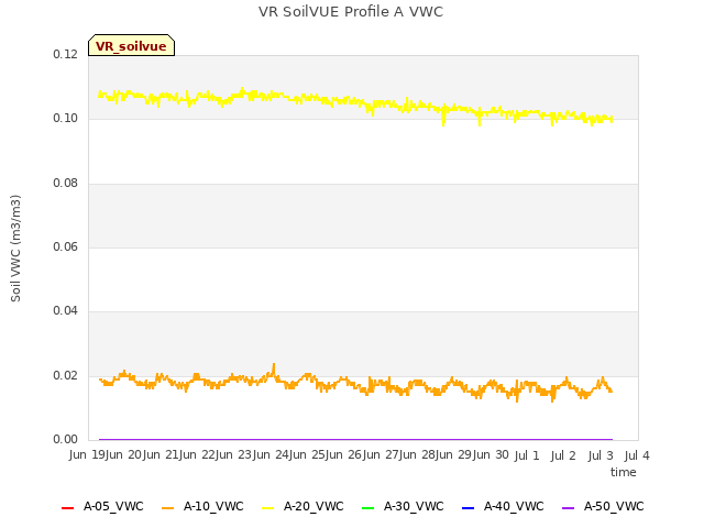 plot of VR SoilVUE Profile A VWC