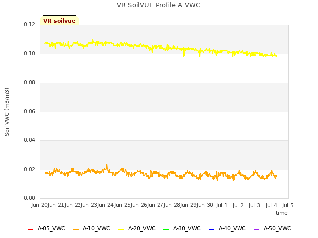 plot of VR SoilVUE Profile A VWC