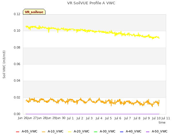 plot of VR SoilVUE Profile A VWC