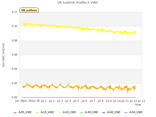 plot of VR SoilVUE Profile A VWC