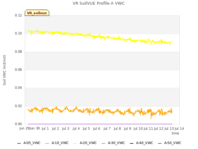 plot of VR SoilVUE Profile A VWC