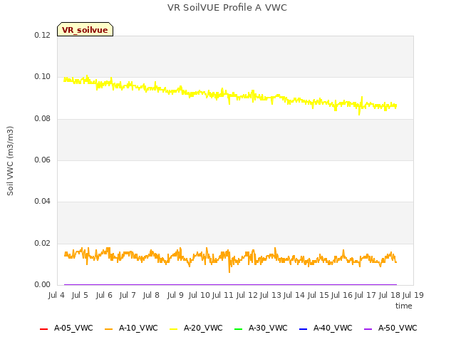 plot of VR SoilVUE Profile A VWC