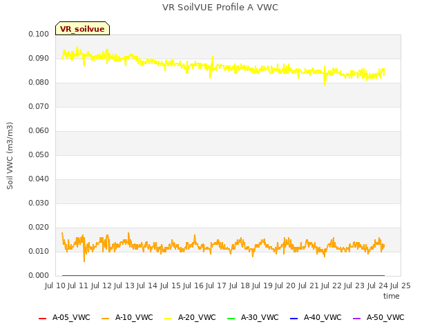 plot of VR SoilVUE Profile A VWC