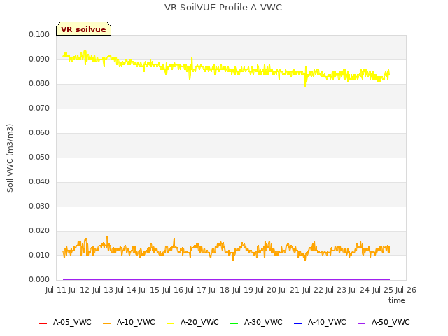 plot of VR SoilVUE Profile A VWC