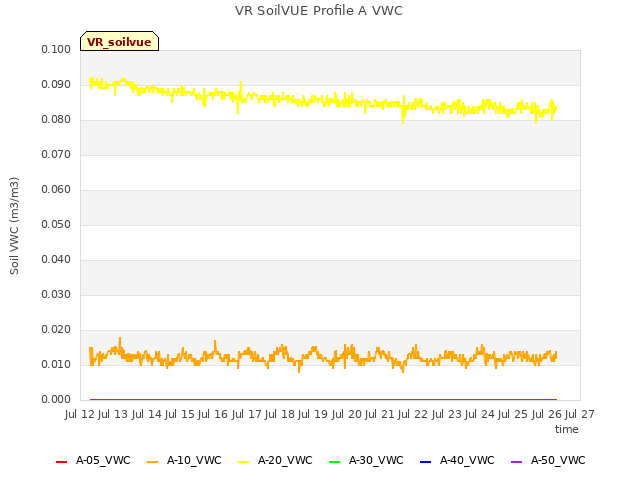 plot of VR SoilVUE Profile A VWC