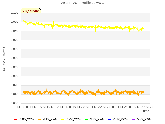 plot of VR SoilVUE Profile A VWC