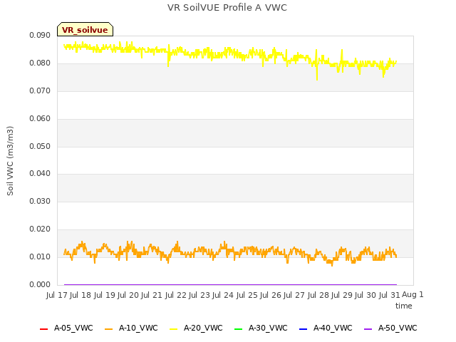 plot of VR SoilVUE Profile A VWC