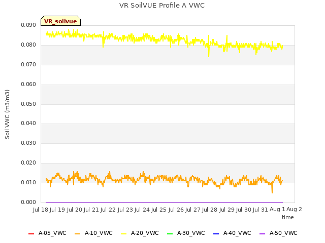 plot of VR SoilVUE Profile A VWC