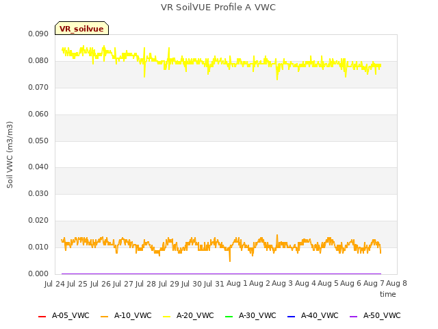 plot of VR SoilVUE Profile A VWC