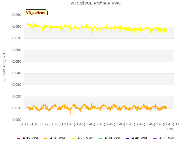 plot of VR SoilVUE Profile A VWC