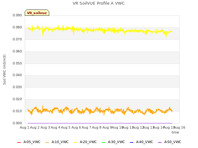 plot of VR SoilVUE Profile A VWC