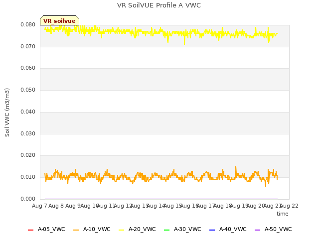 plot of VR SoilVUE Profile A VWC