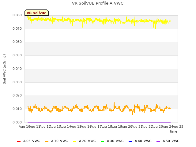 plot of VR SoilVUE Profile A VWC