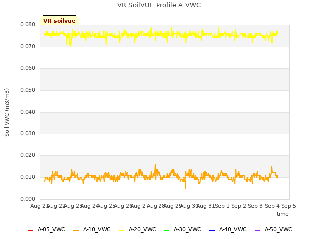 plot of VR SoilVUE Profile A VWC