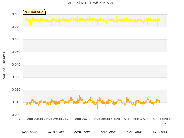 plot of VR SoilVUE Profile A VWC