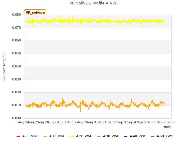 plot of VR SoilVUE Profile A VWC