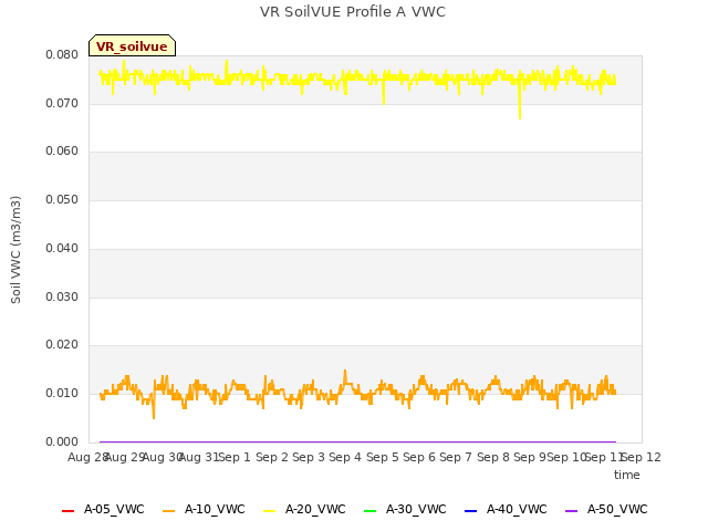 plot of VR SoilVUE Profile A VWC