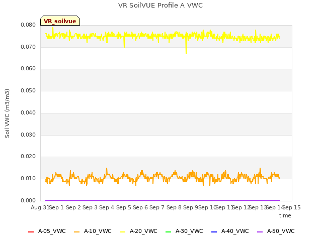 plot of VR SoilVUE Profile A VWC