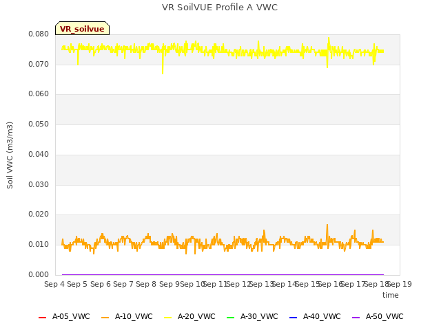 plot of VR SoilVUE Profile A VWC