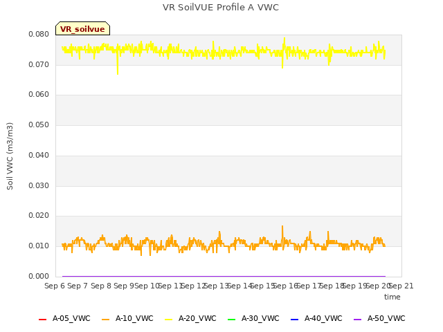 plot of VR SoilVUE Profile A VWC