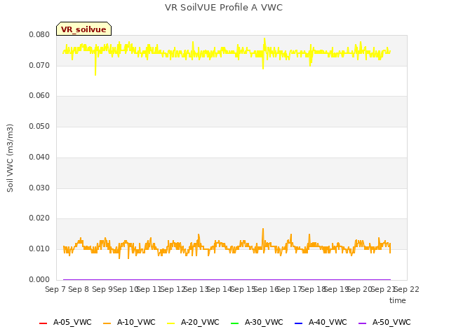 plot of VR SoilVUE Profile A VWC