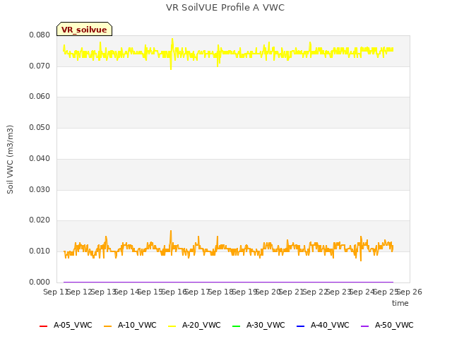 plot of VR SoilVUE Profile A VWC