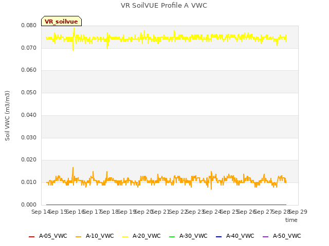 plot of VR SoilVUE Profile A VWC