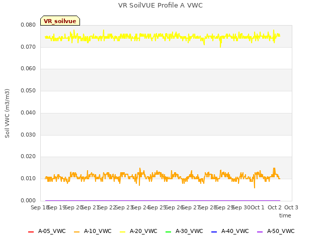 plot of VR SoilVUE Profile A VWC