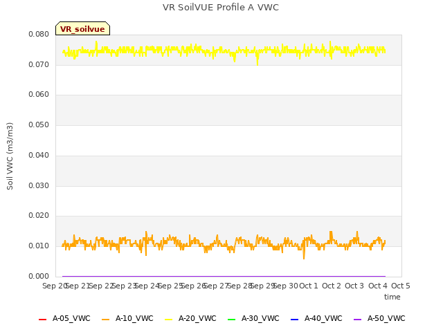 plot of VR SoilVUE Profile A VWC