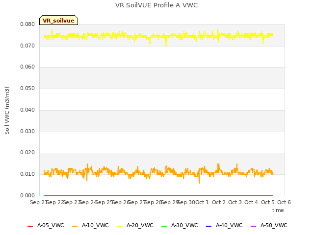 plot of VR SoilVUE Profile A VWC