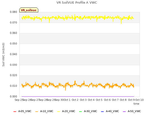 plot of VR SoilVUE Profile A VWC