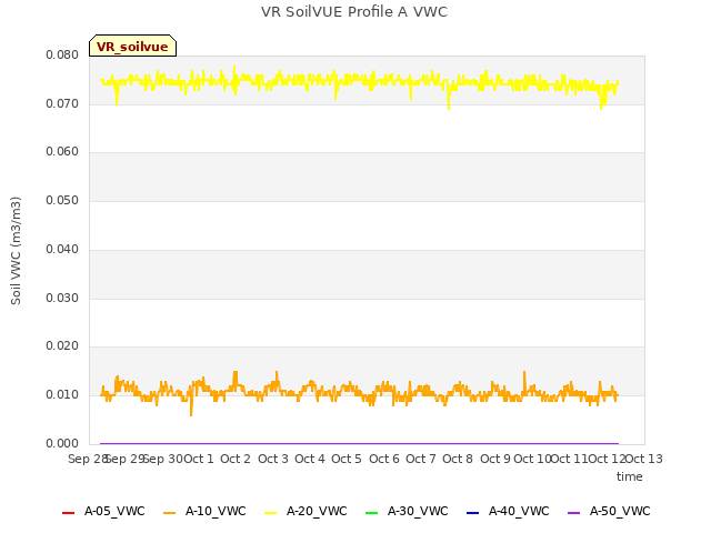 plot of VR SoilVUE Profile A VWC