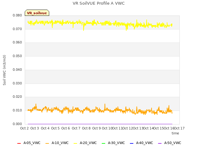 plot of VR SoilVUE Profile A VWC