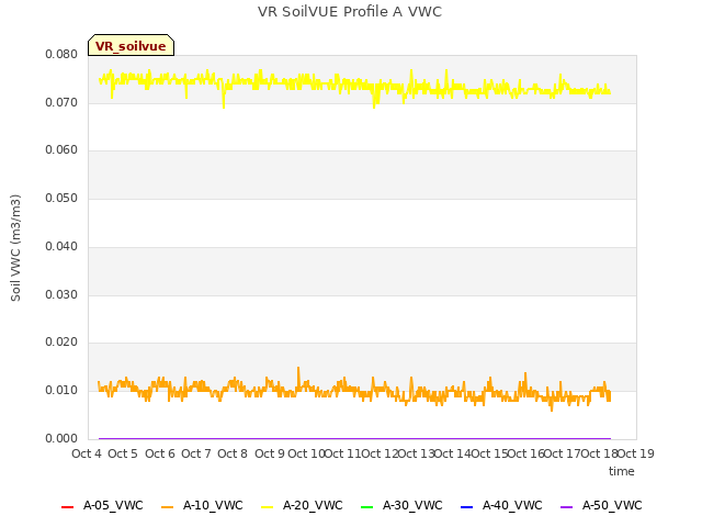 plot of VR SoilVUE Profile A VWC
