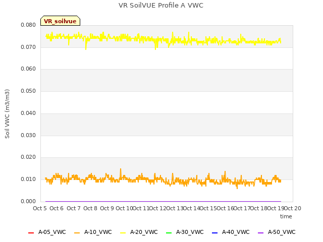 plot of VR SoilVUE Profile A VWC