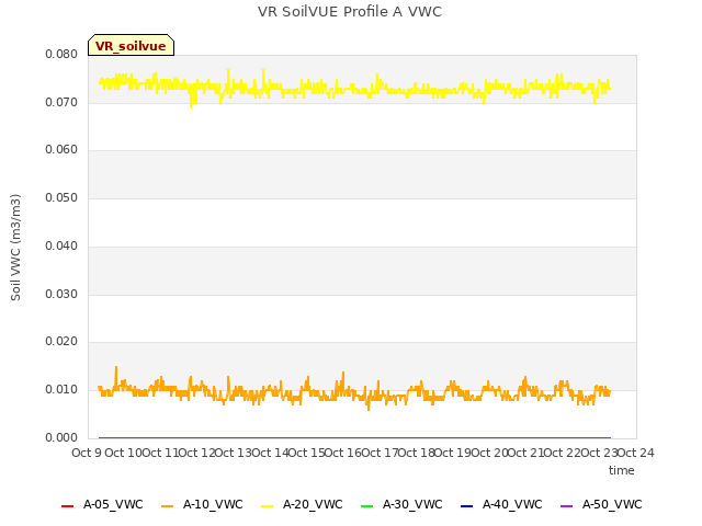 plot of VR SoilVUE Profile A VWC