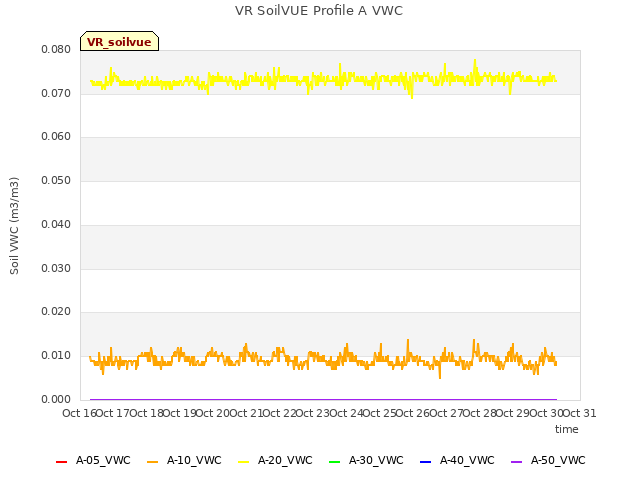 plot of VR SoilVUE Profile A VWC