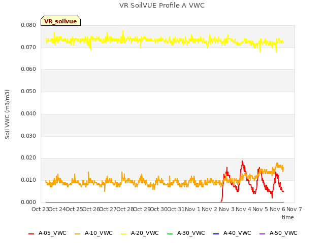 plot of VR SoilVUE Profile A VWC