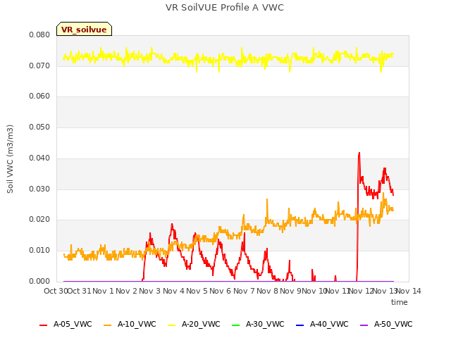 plot of VR SoilVUE Profile A VWC