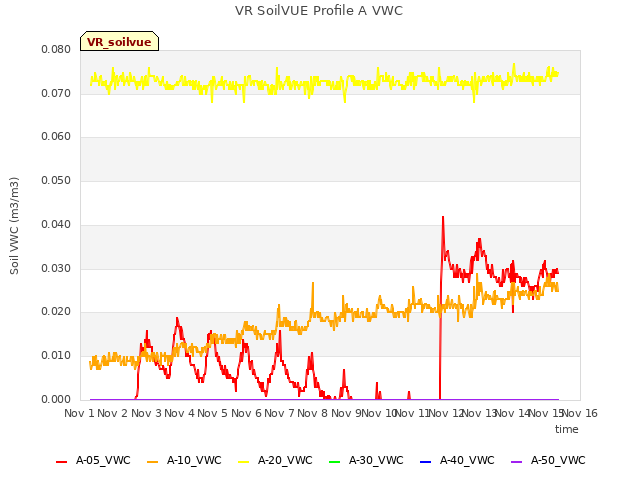 plot of VR SoilVUE Profile A VWC