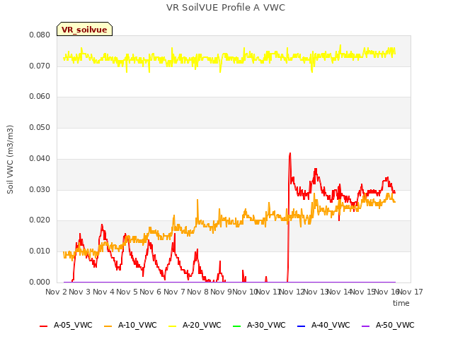 plot of VR SoilVUE Profile A VWC